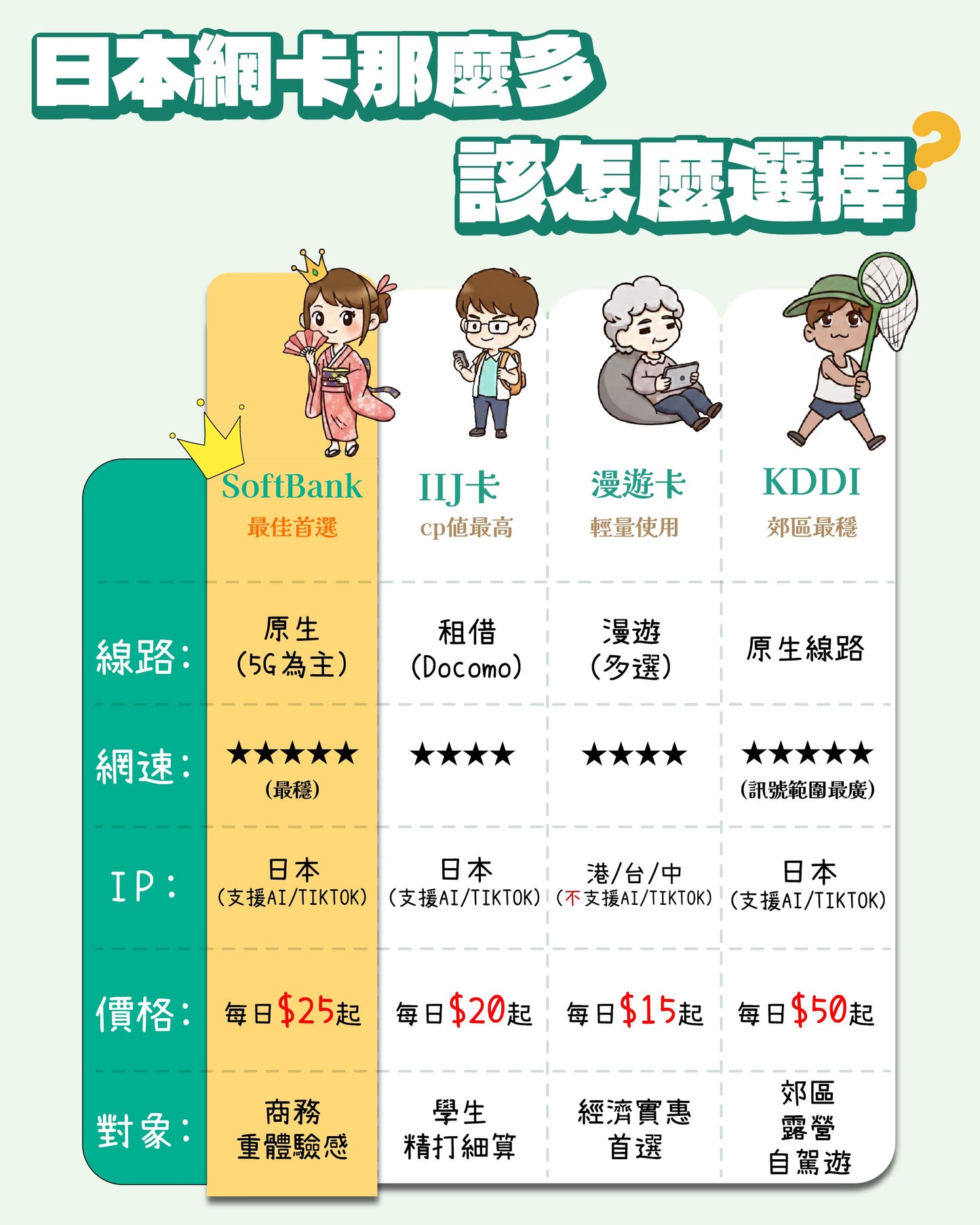 日本-SOFTBANK  (eSIM)